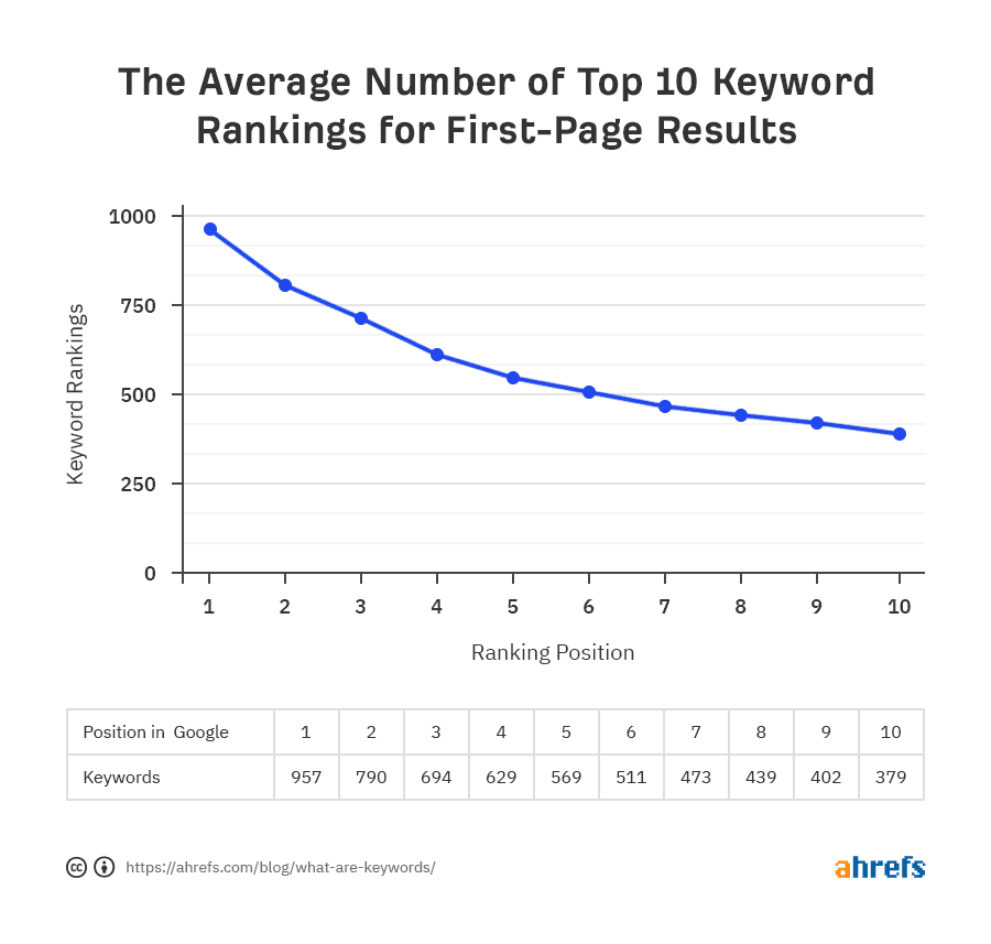 Average Keyword Rankings by Position 1 2