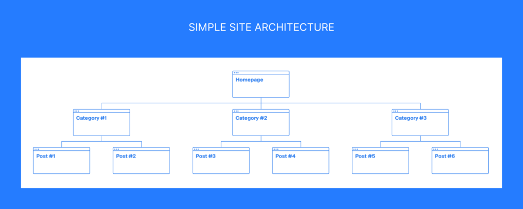 SIMPLE SITE ARCHITECTURE