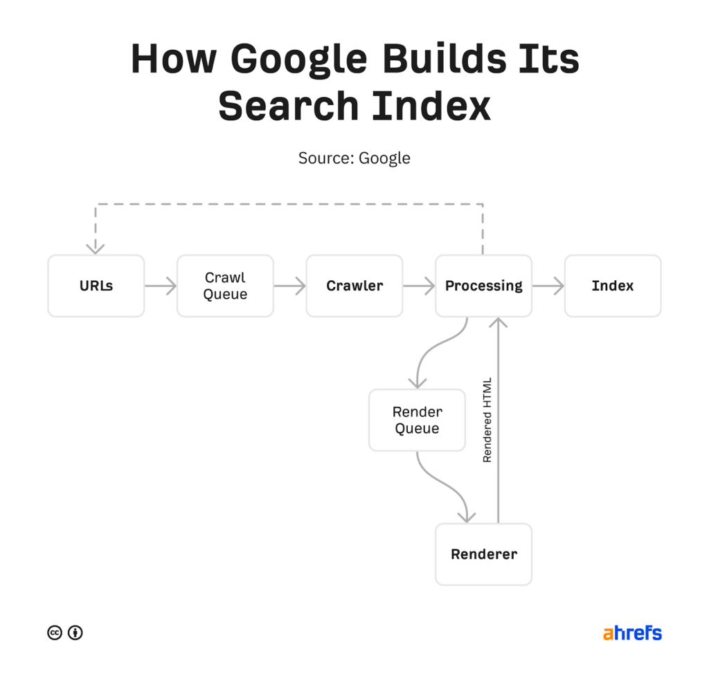 How Google search works