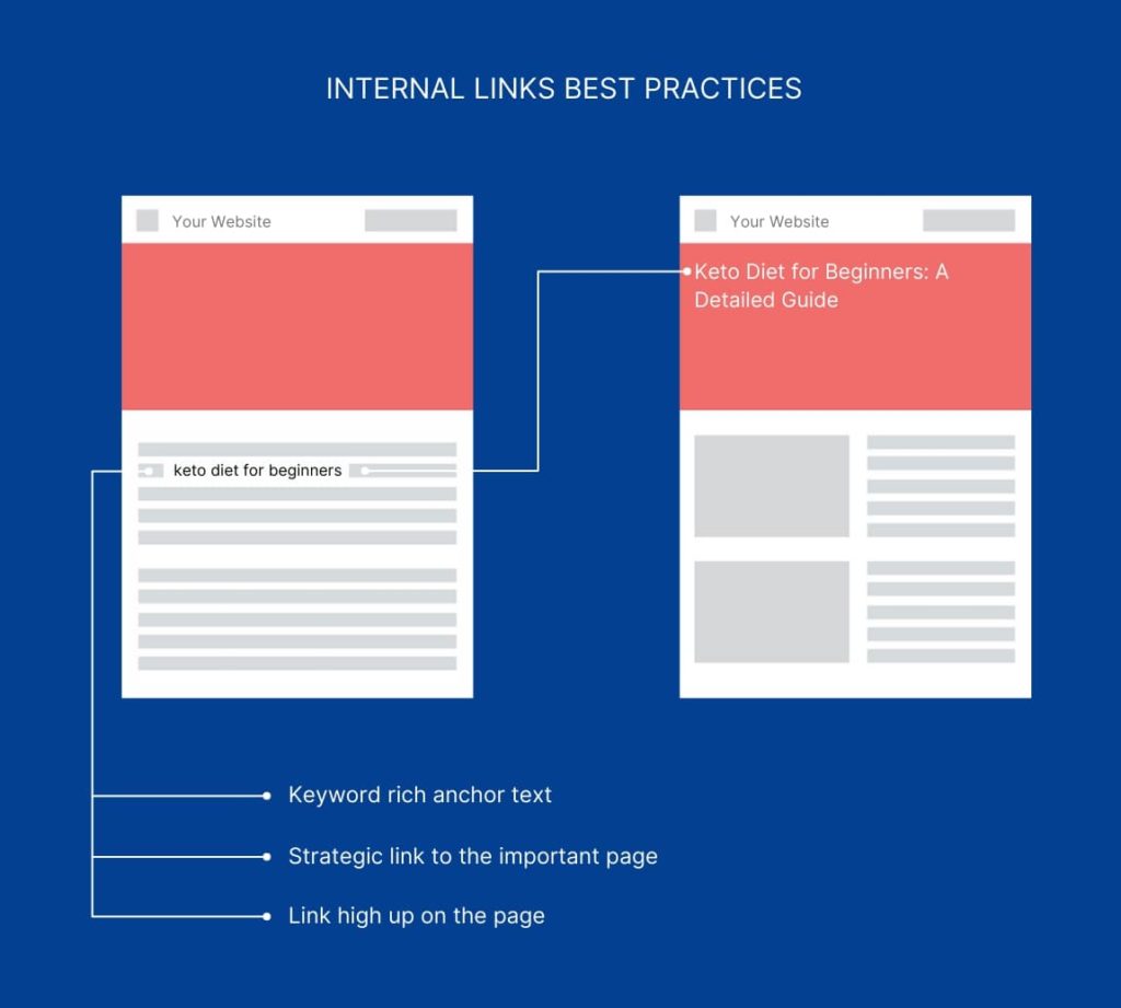 Internal Links Best Practices
