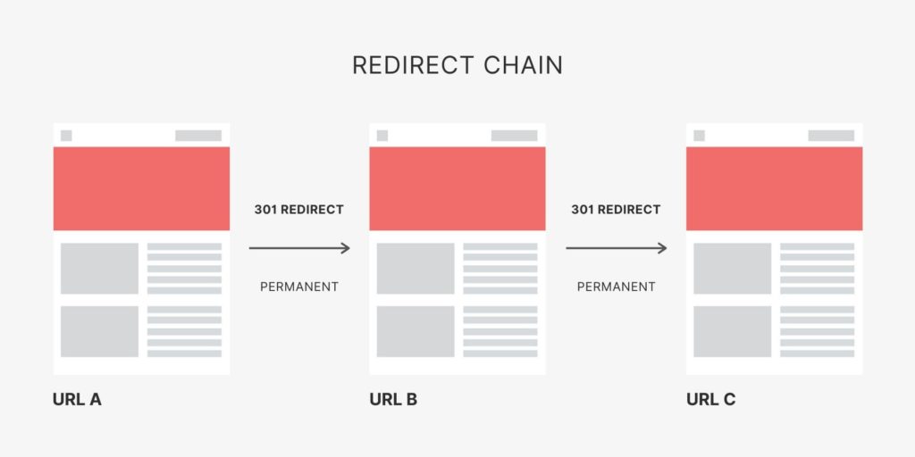 Redirect Chain in SEO