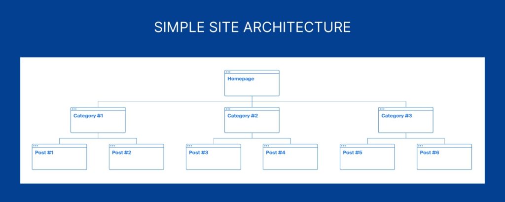 Simple Site Structure for SEO