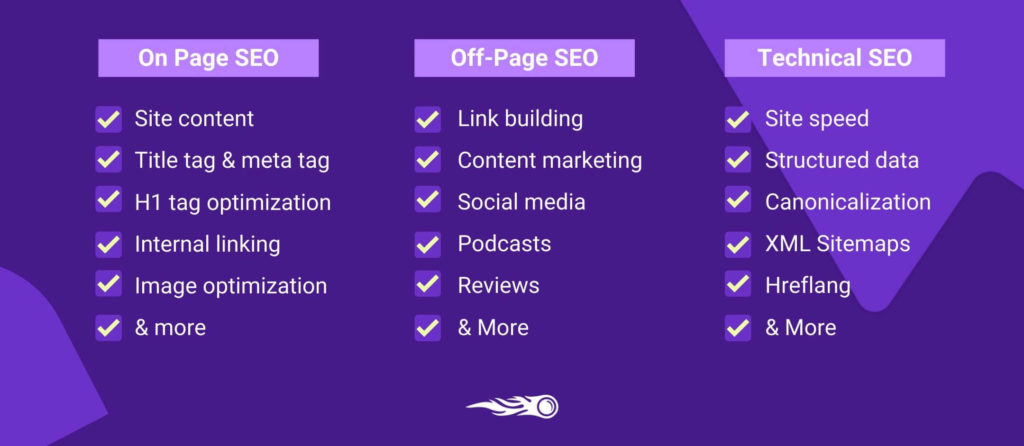 Technical vs on page vs off page SEO