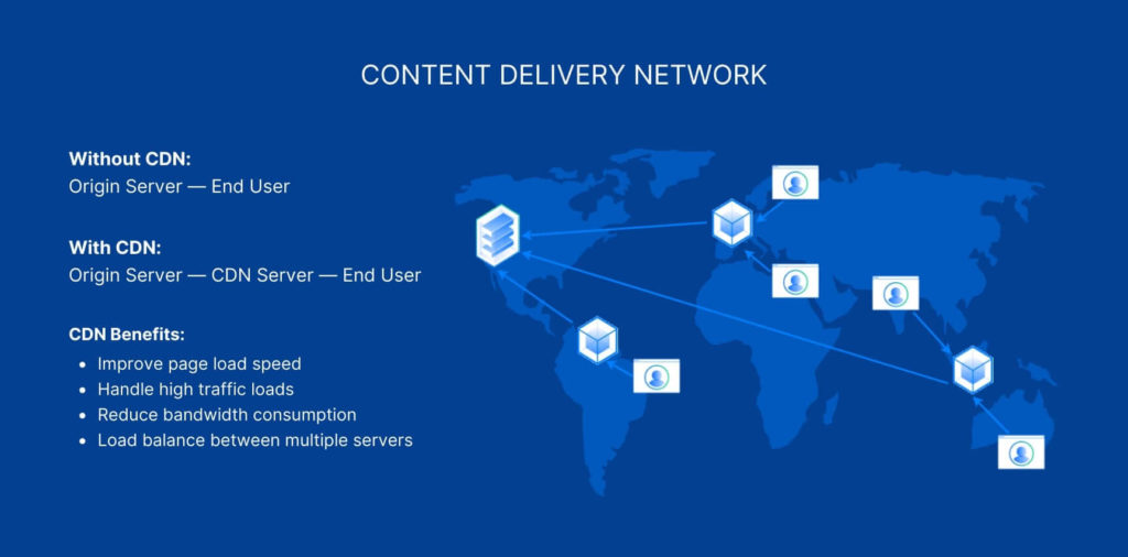 Content Delivery Network CDN